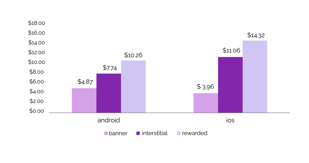 CPI of gaming apps in Android VS iOS