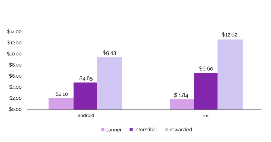 CPI of non-gaming apps in Android VS iOS