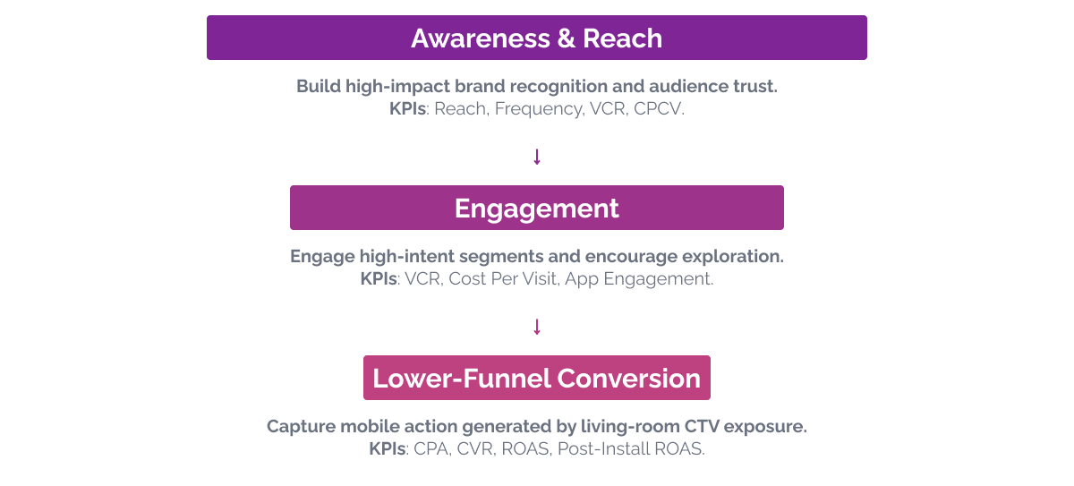 Why CTV Is a Full-Funnel Growth Engine ctv-full-funnel-growth-engine